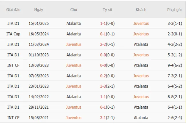 Thành tích chạm trán giữa Juventus vs Atalanta