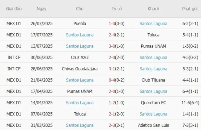 Soi kèo siêu chuẩn Colorado Rapids vs Santos Laguna – 8h30 ngày 01/08 4 Kết quả gần đây của Santos Laguna