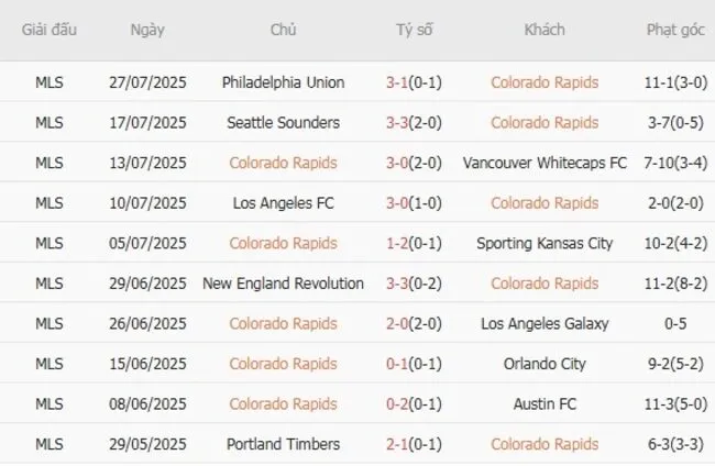 Soi kèo siêu chuẩn Colorado Rapids vs Santos Laguna – 8h30 ngày 01/08 3 Kết quả gần đây của Colorado Rapids