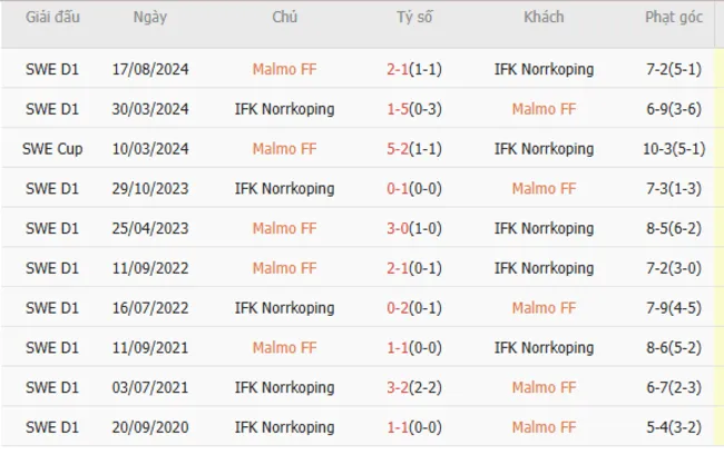 Soi kèo siêu chuẩn Malmo FF vs IFK Norrkoping, 22h30 12/07 2 Thành tích đối đầu giữa Malmo FF vs IFK Norrkoping