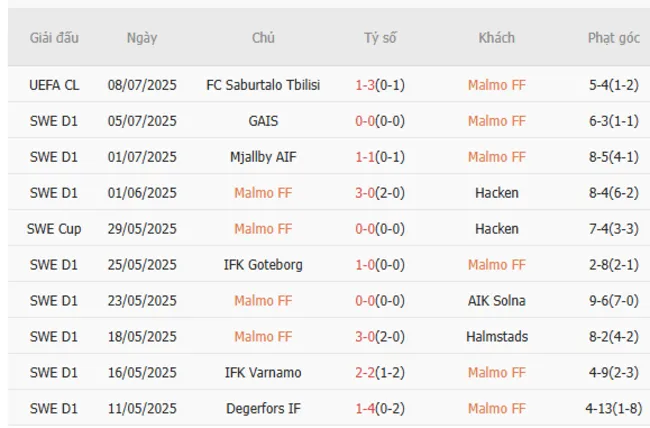 Soi kèo siêu chuẩn Malmo FF vs IFK Norrkoping, 22h30 12/07 3 Kết quả gần đây của Malmo FF