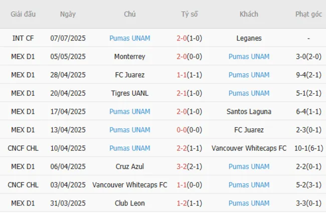 Soi kèo siêu chuẩn Santos Laguna vs Pumas UNAM, 08h00 ngày 13/07 4 Kết quả gần đây của Pumas UNAM