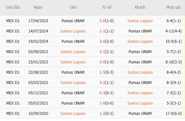 Soi kèo siêu chuẩn Santos Laguna vs Pumas UNAM, 08h00 ngày 13/07 2 Thành tích đối đầu giữa Santos Laguna vs Pumas UNAM