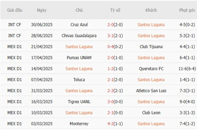 Soi kèo siêu chuẩn Santos Laguna vs Pumas UNAM, 08h00 ngày 13/07 3 Kết quả gần đây của Santos Laguna