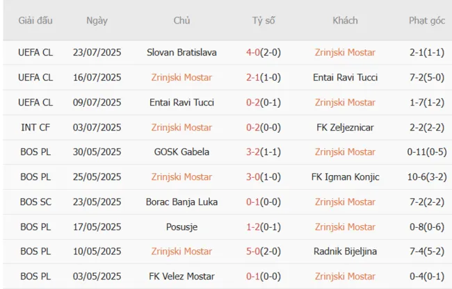Soi kèo siêu chuẩn Zrinjski Mostar vs Slovan Bratislava – 02h00 ngày 30/07 3 Kết quả gần đây của Zrinjski Mostar