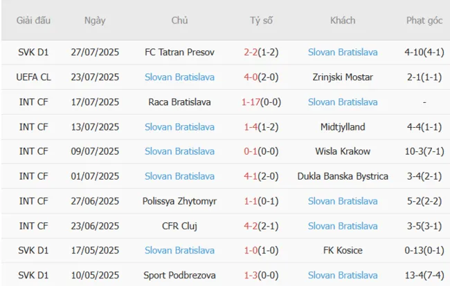 Soi kèo siêu chuẩn Zrinjski Mostar vs Slovan Bratislava – 02h00 ngày 30/07 5 Kết quả gần đây của Slovan Bratislava