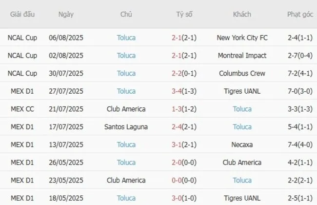 Soi kèo siêu chuẩn FC Juarez vs Toluca – 10h00 ngày 12/08 5 Kết quả gần đây của Toluca