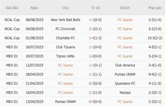 Soi kèo siêu chuẩn FC Juarez vs Toluca – 10h00 ngày 12/08 3 Kết quả gần đây của FC Juarez