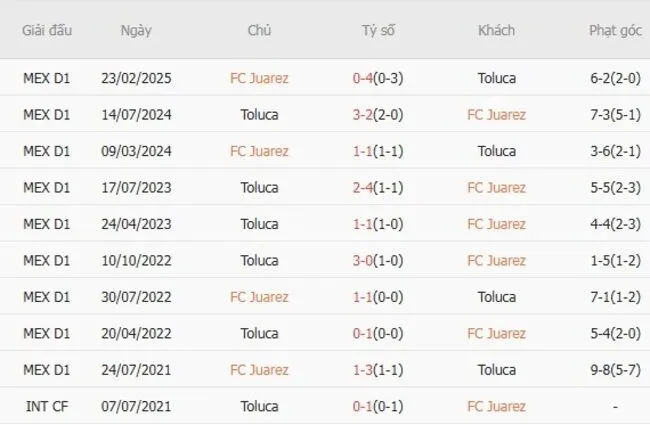 Soi kèo siêu chuẩn FC Juarez vs Toluca – 10h00 ngày 12/08 2 Thành tích đối đầu giữa FC Juarez vs Toluca