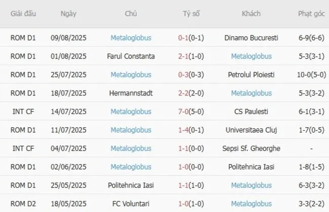 Soi kèo siêu chuẩn FC Unirea 2004 Slobozia vs Metaloglobus, 23h00 ngày 15/08 4 Kết quả gần đây của Metaloglobus