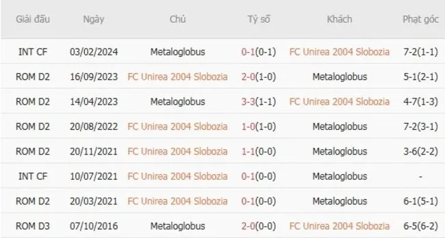 Soi kèo siêu chuẩn FC Unirea 2004 Slobozia vs Metaloglobus, 23h00 ngày 15/08 2 Thành tích đối đầu giữa FC Unirea 2004 Slobozia vs Metaloglobus