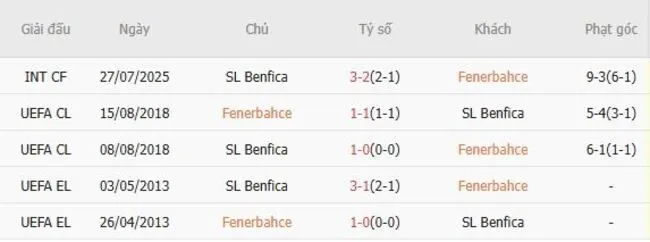 Soi kèo siêu chuẩn Fenerbahce vs SL Benfica – 02h00 ngày 21/08 2 Thành tích đối đầu giữa Fenerbahce vs SL Benfica