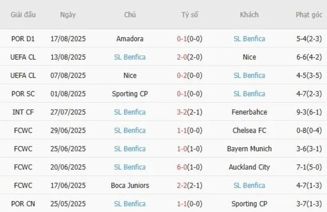 Soi kèo siêu chuẩn Fenerbahce vs SL Benfica – 02h00 ngày 21/08 5 Kết quả gần đây của SL Benfica