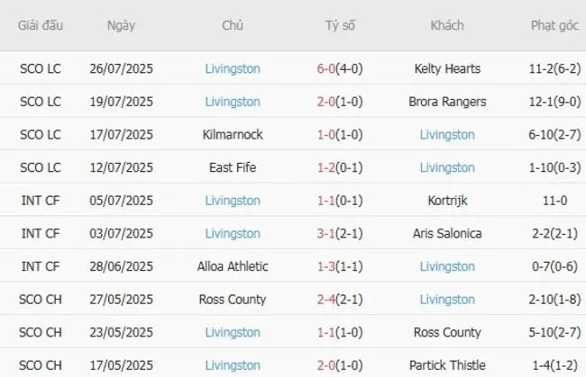 Soi kèo siêu chuẩn Kilmarnock vs Livingston, 21h00 ngày 02/08 3 Kết quả gần đây của Livingston