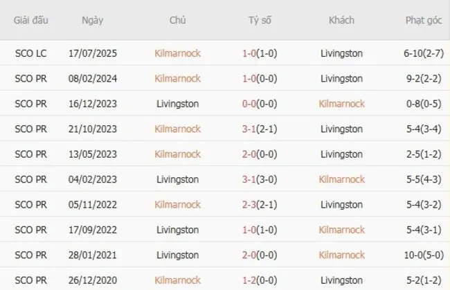Soi kèo siêu chuẩn Kilmarnock vs Livingston, 21h00 ngày 02/08 2 Thành tích đối đầu giữa Kilmarnock vs Livingston