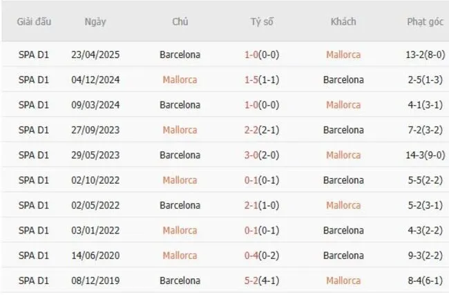 Soi kèo siêu chuẩn Mallorca vs Barcelona, 0h30 ngày 17/08 2 Thành tích đối đầu giữa Mallorca vs Barcelona