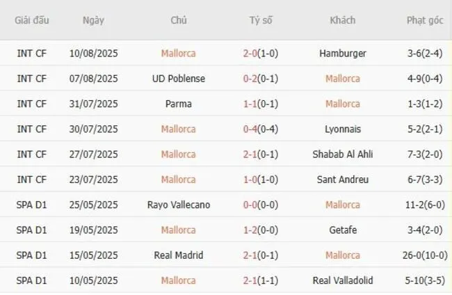 Soi kèo siêu chuẩn Mallorca vs Barcelona, 0h30 ngày 17/08 3 Kết quả gần đây của Mallorca