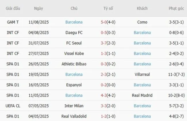 Soi kèo siêu chuẩn Mallorca vs Barcelona, 0h30 ngày 17/08 4 Kết quả gần đây của Barcelona