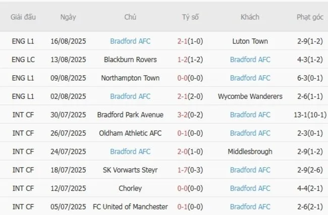 Soi kèo siêu chuẩn Stockport County vs Bradford AFC, 01h45 ngày 20/08 4 Kết quả gần đây của Bradford AFC